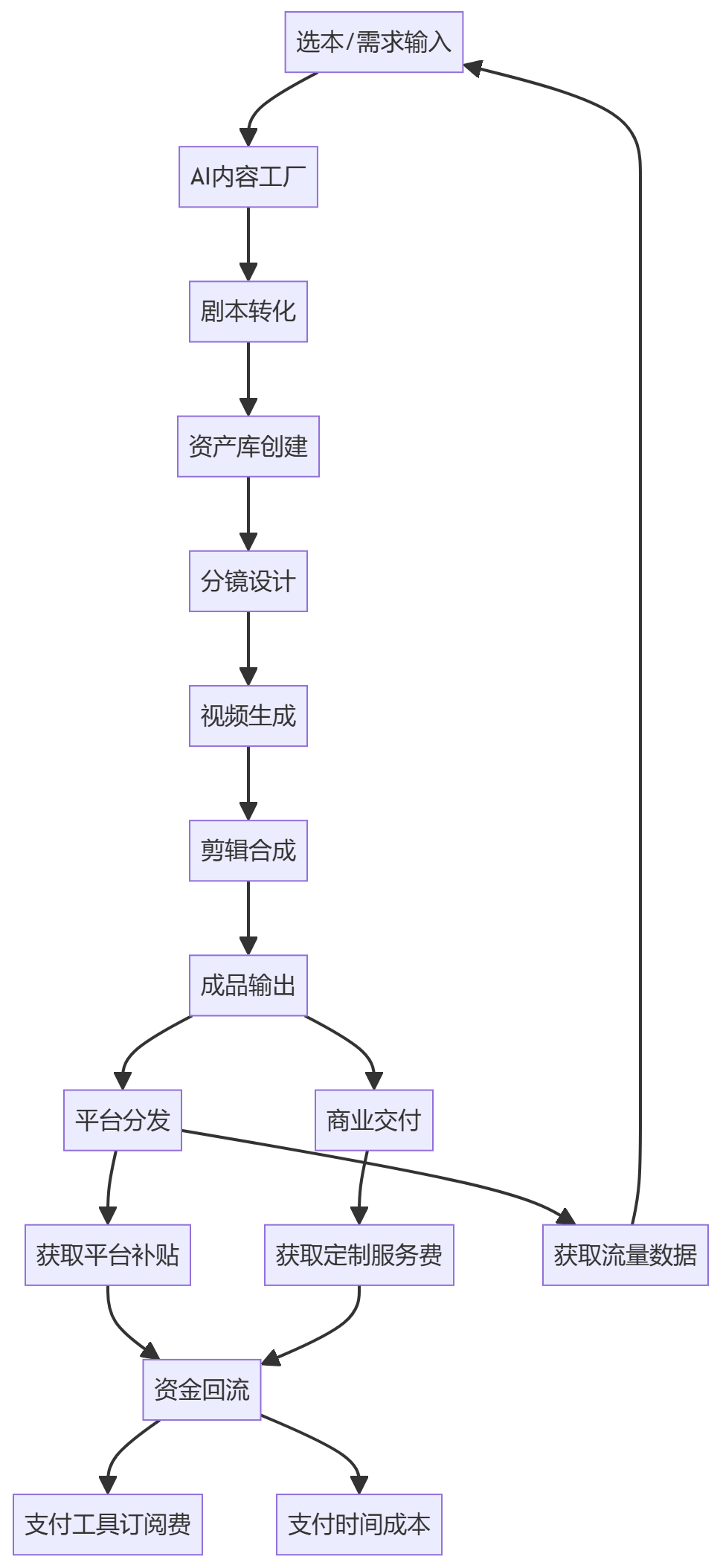 核心商业逻辑拆解